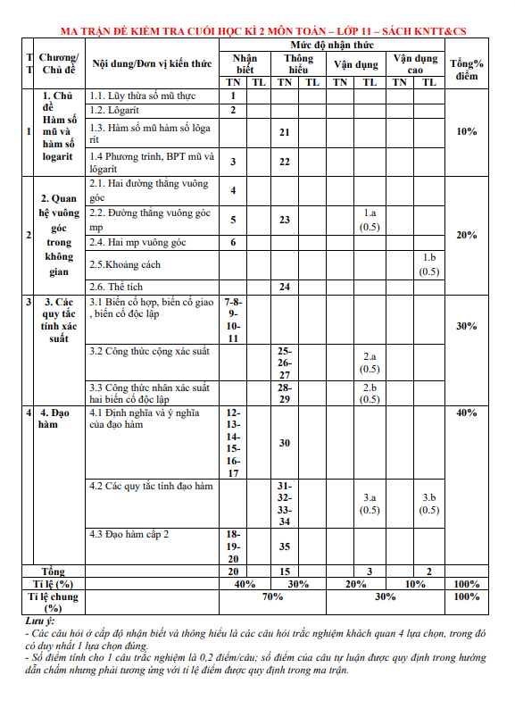 Đề tham khảo cuối kì 2 Toán 11 KNTTVCS năm 2023 – 2024 sở GD&ĐT Ninh Bình