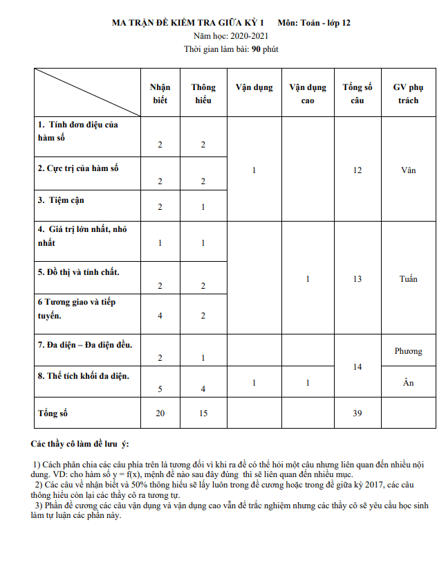 Ma trận và đề cương giữa HK1 Toán 12 năm 2020 – 2021 trường Chu Văn An – Hà Nội